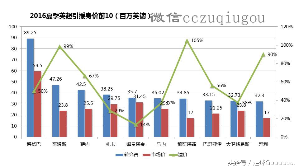 英超234有什么区别(英超夏季转会总结:豪门占优，中场扎堆)