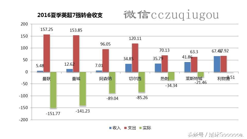 英超234有什么区别(英超夏季转会总结:豪门占优，中场扎堆)