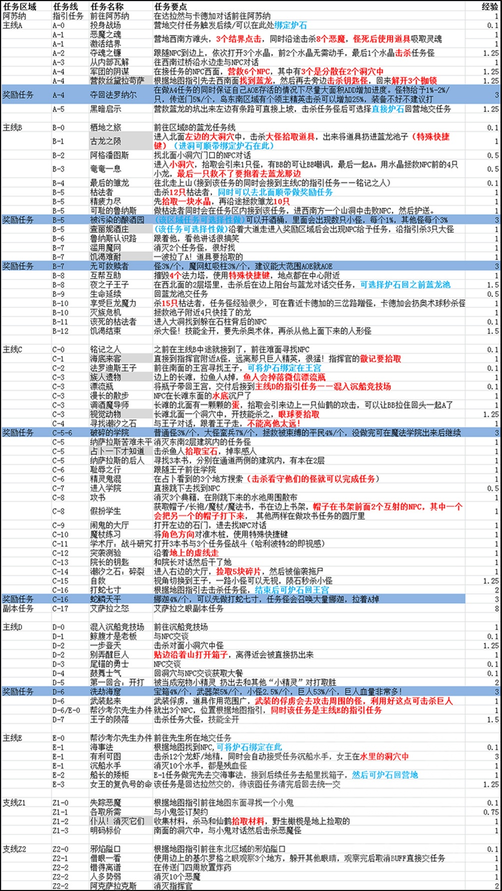 一图在手，升级不愁！魔兽世界100-110任务超详细图文攻略