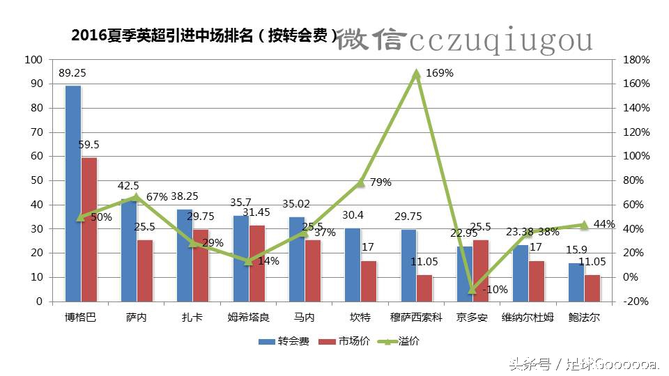 英超234有什么区别(英超夏季转会总结:豪门占优，中场扎堆)