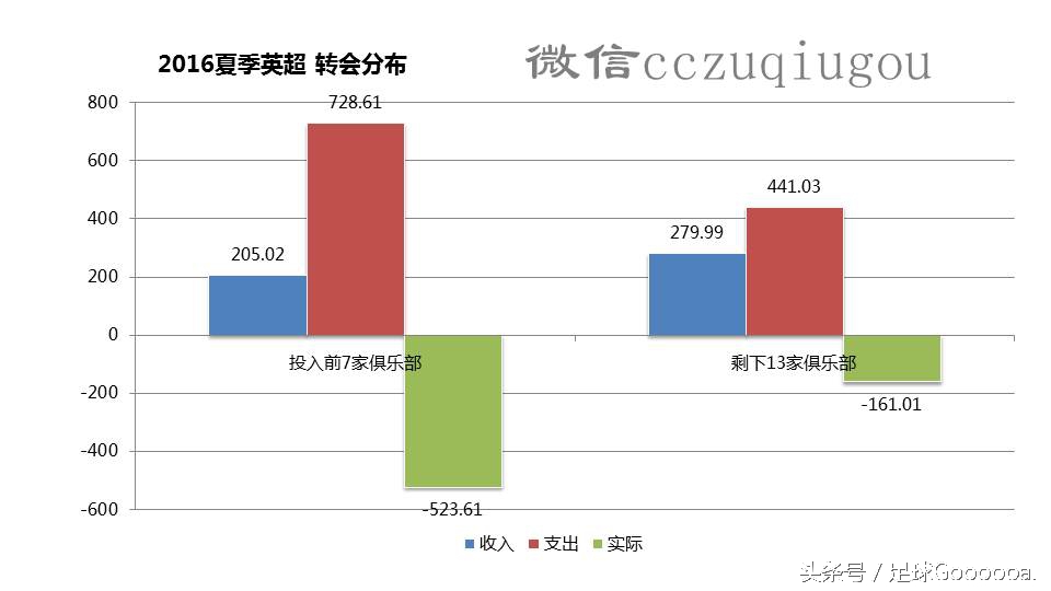 英超234有什么区别(英超夏季转会总结:豪门占优，中场扎堆)