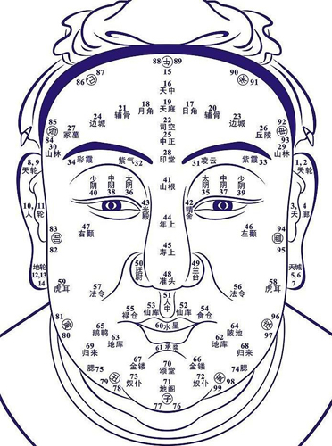 古人总结出的面相之宫到底在说什么？需要自我验证！