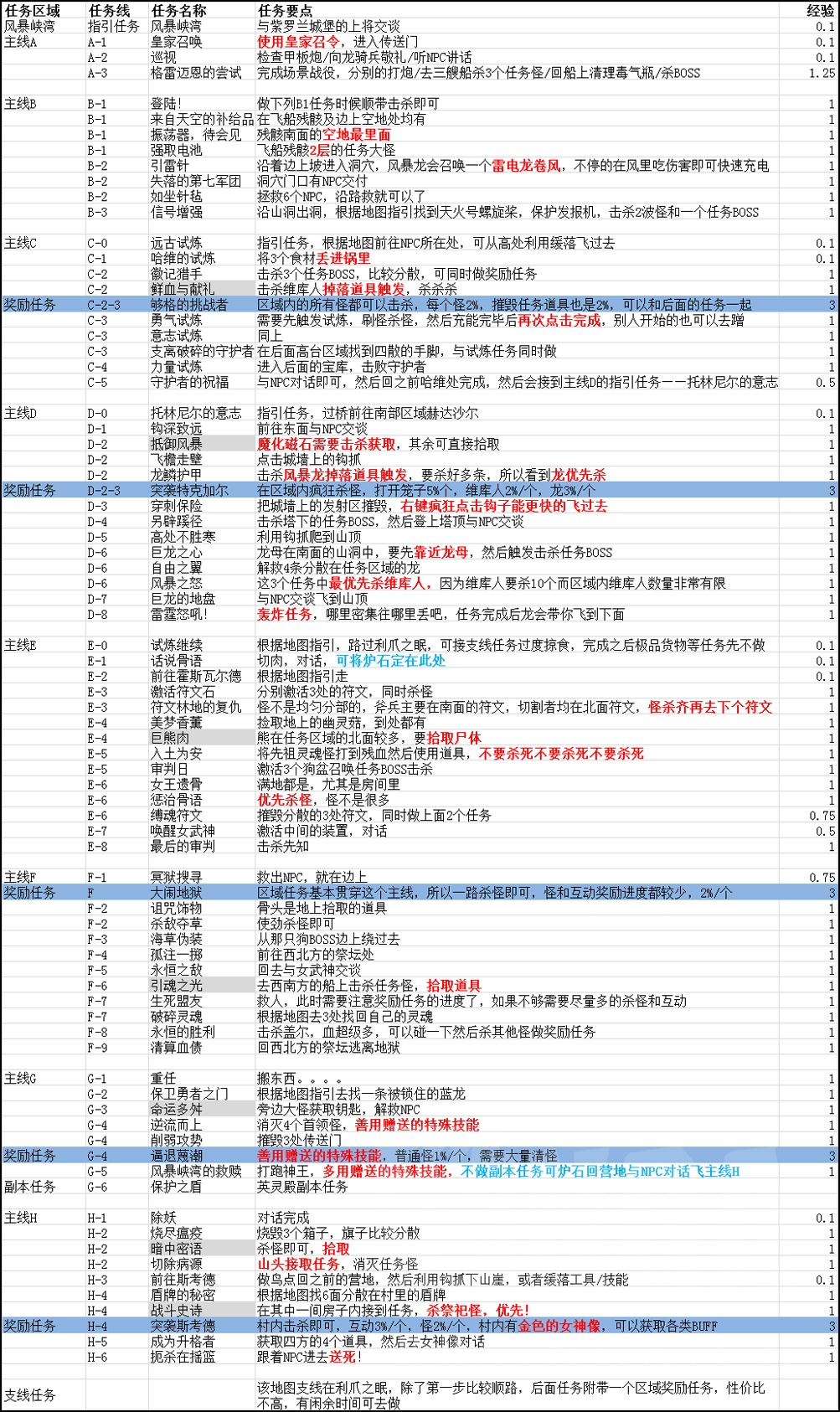 一图在手，升级不愁！魔兽世界100-110任务超详细图文攻略