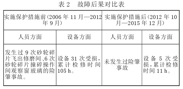 你家的修磨机砂轮还在发生爆片？