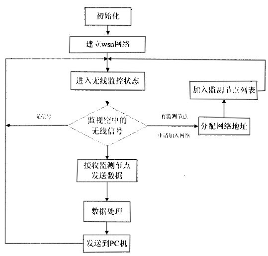 基于ZigBee的无线气体监测系统的设计方案