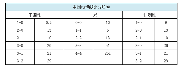 1比赛比分(赔率猜想国足比分：1-1战平可能最大！)