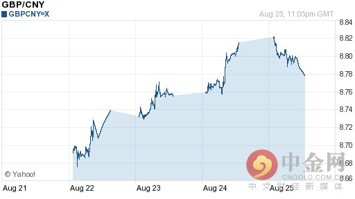 今日英镑对人民币汇率走势图查询2016年08月26日