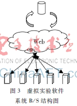 基于Web的远程虚拟控制实验软件系统研究与实现