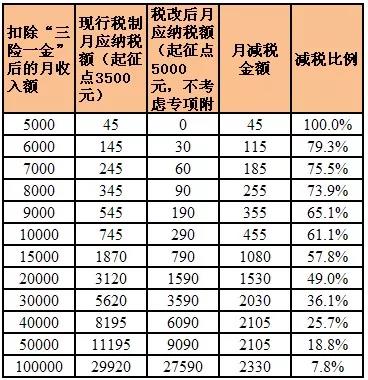 上海个税起征点,上海个税起征点 2022