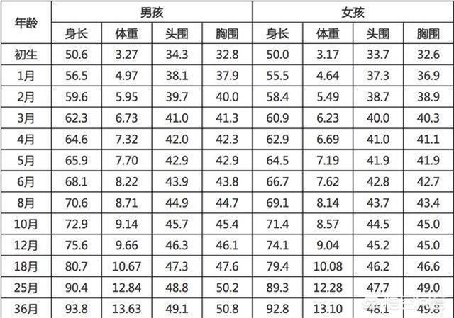 宝宝刚出生一个月，体重多少斤才算正常？