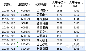 独家丨2016年1月22日大单净流入个股排行