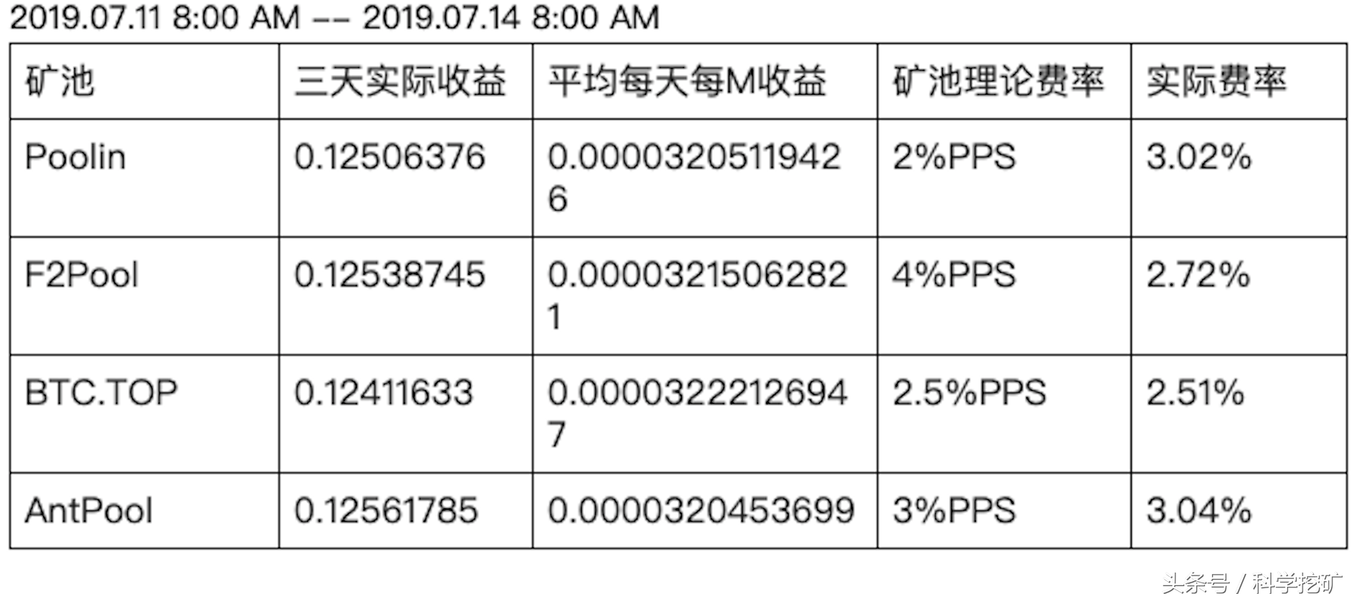 #科学挖矿# 莱特币矿池测评 | 第二期 | 矿池收益