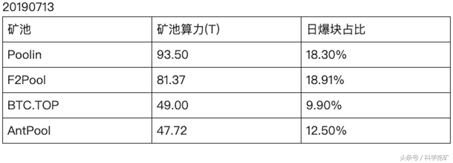 #科学挖矿# 莱特币矿池测评 | 第二期 | 矿池收益