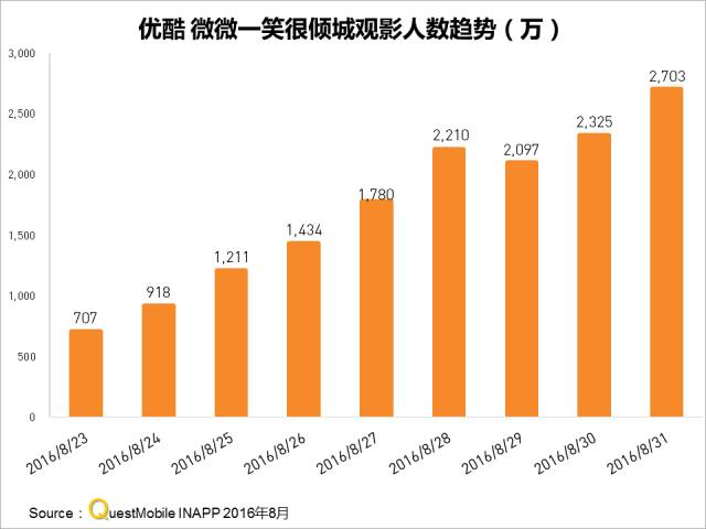 在线视频MAU突破8亿，精细化运营将成制胜关键？