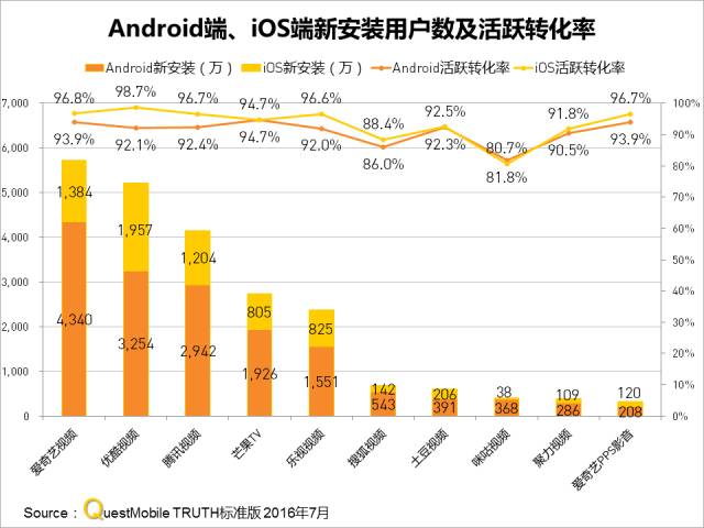 在线视频MAU突破8亿，精细化运营将成制胜关键？