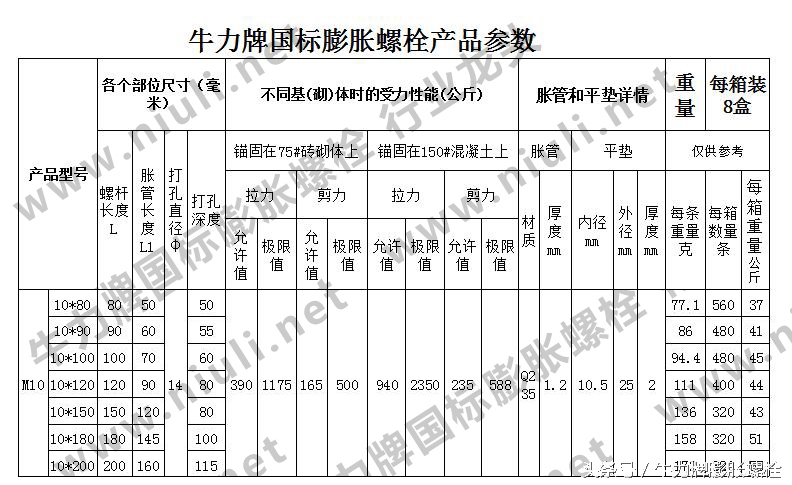 浅谈国标膨胀螺栓m10规格价格承重拉拔力尺寸长度参数