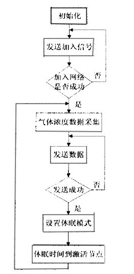 基于ZigBee的无线气体监测系统的设计方案