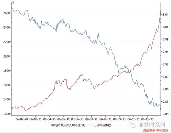 人民币升值A股就涨贬值就跌？这几张表告诉你真相是