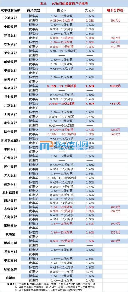 信用卡费率比借记卡高？关于银行卡刷卡手续费新规的三个盲区