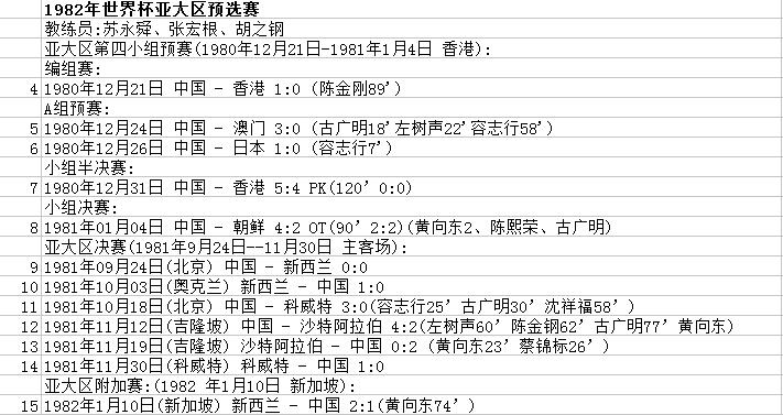 世界杯中国队历届战绩(主场战平，形势不容乐观，国足世预赛历史100战63胜全回顾！)