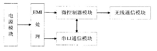 基于ZigBee的无线气体监测系统的设计方案