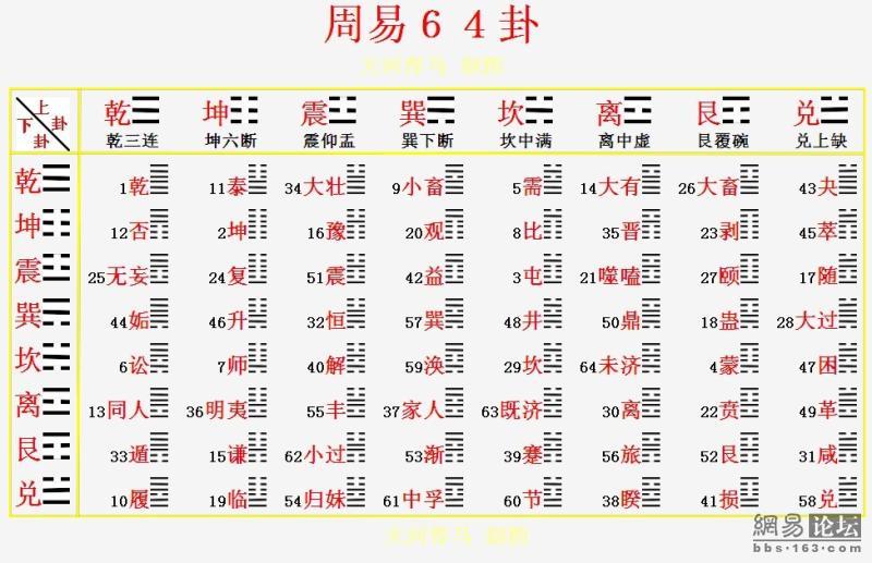 周易原来是这样的-----文王64卦解析