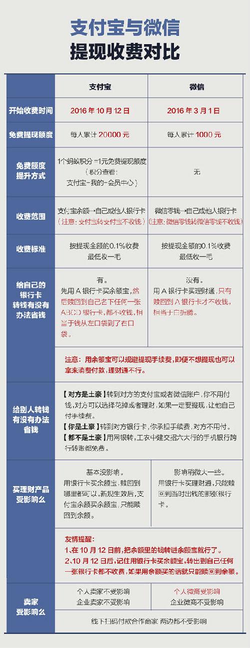 支付宝提现手续费计算详解 提现额度及免手续费方法