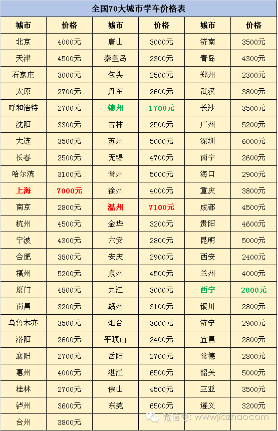 2016考驾照要多少钱？你的城市排第几？