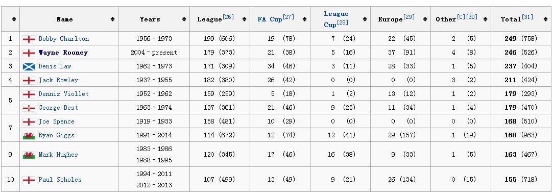 曼联进球记录(曼联队史球员纪录：鲁尼再入4球将成就红魔史上第一射手)