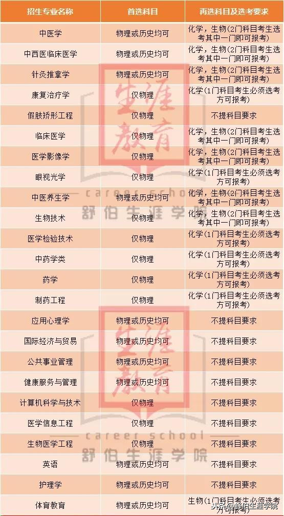 广州中医药大学专业,广州中医药大学专业有哪些