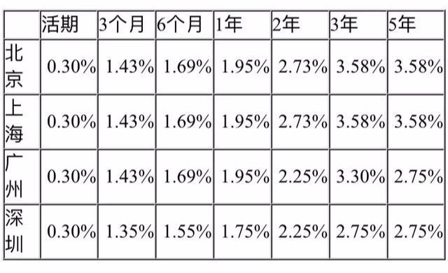 四大银行存款的利息对比