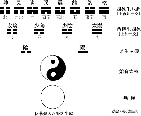 “两仪生四象，四象生八卦”是怎么推出来的？