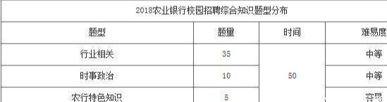 大三提前看：2020年各大银行秋招时间、人数、考试内容汇总