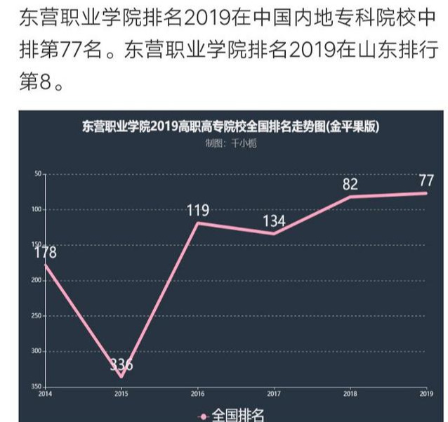 东营有几所大学？哪所大学比较好？