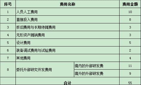 高新企业研发费用比例是这样算