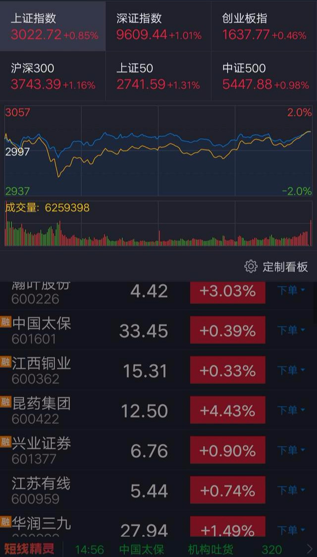 今日大盘上证指数重回3000点 信心远比北上出逃百亿重要