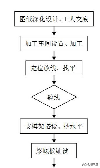 木模板施工标准做法