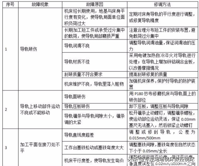 数控铣床导轨副常见故障诊断？