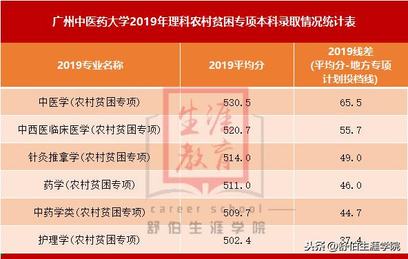 广州中医药大学专业,广州中医药大学专业有哪些