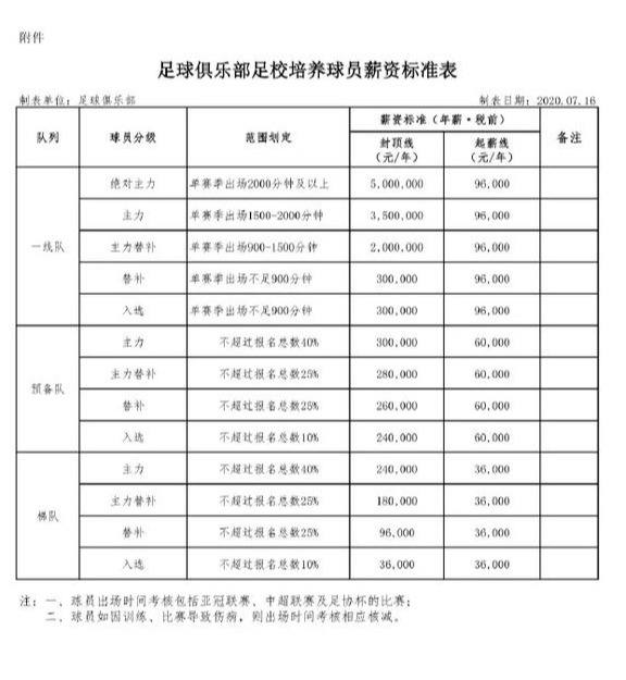 朱艺点评恒大最严限薪令(不论战不玩虚的，恒大用创新举措打击“年少多金”！史上最严限薪令出台，足校球员500万年薪封顶)