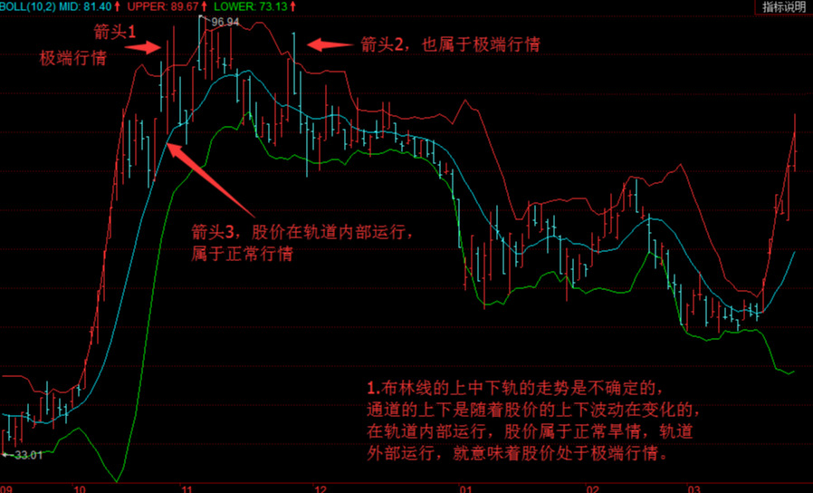 布林线的详细解释和运用