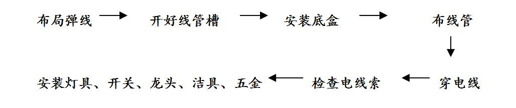 家庭装修过程中施工工艺电路标准