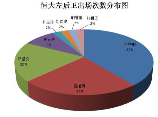 因此愿意放走多名左后卫(「深度分析」从人才济济到无人可用，恒大左后卫魔咒怎么破？)