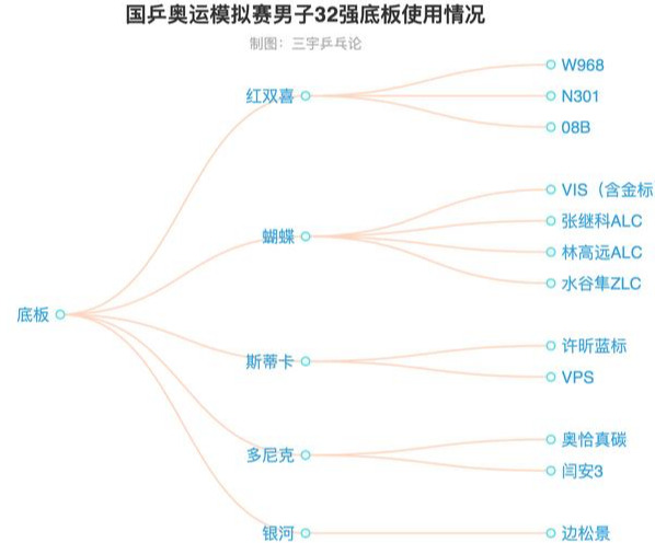 要怎样让乒乓球变硬(以国乒奥运模拟赛男子32强器材为例，浅谈乒乓球器材发展趋势)