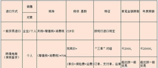 “一般贸易”和“跨境电商”究竟有何不同？