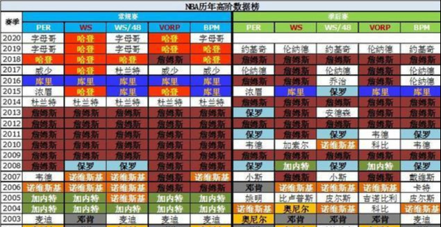 1314赛季nba季后赛对阵图(ESPN历史排名，詹皇第二，库里杜兰特1314，实话俩人差的有点多)