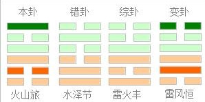 《周易》很难学，那是因为你没掌握这些基础知识及要列