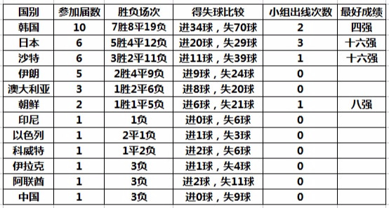 播放世界杯全里历史(三分钟看完亚洲球队世界杯征战简史，亚洲老大它是谁？)