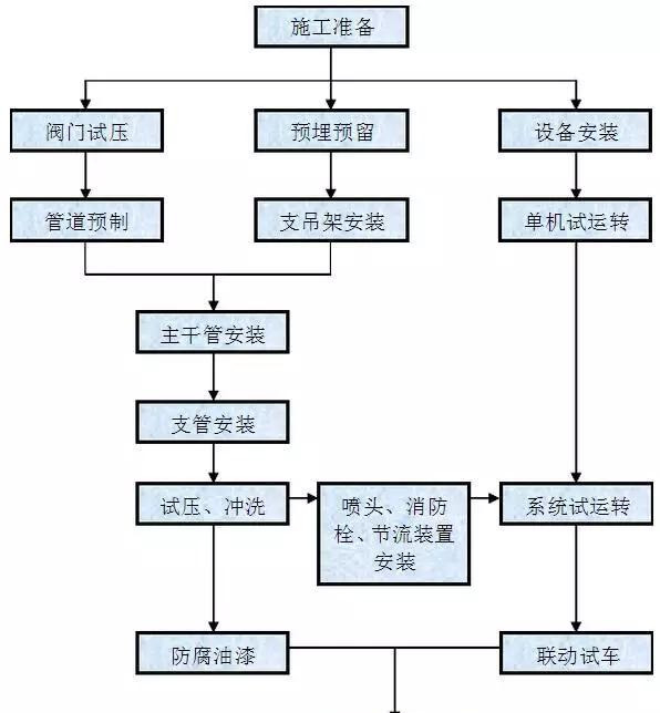 消防工程最全的施工方案流程细节