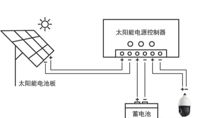 太阳能监控系统详解，看完就会施工安装